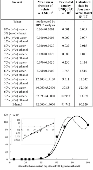 Figure 3: E CRS 74 solub nd dashed  xpressed as  ontaining 95 t different tem CRS 74 Expe nol Mixture  Mixture Com The solub thanol mixtu lotted in Fig f CRS 74 i ures with the hat the addit