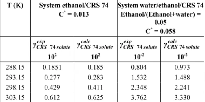 Table 7: Experimental and calculated activity co- co-efficients with UNIQUAC model for ethanol/CRS  74 and ethanol/water/CRS 74