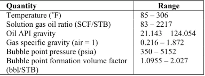 Table 1: The range of parameters in the dataset of  present study. 