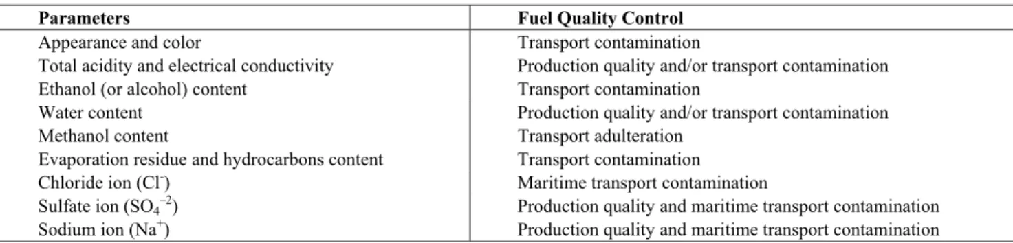Table 1 lists some ethanol parameters reported in  the ANP Resolution, and their relation to fuel quality  control