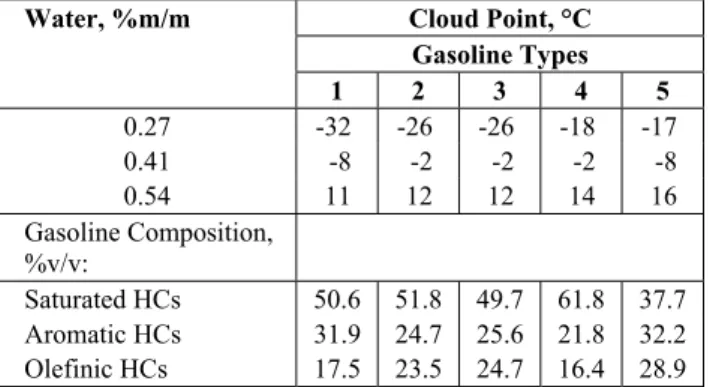 Table 4 shows that, upon increasing the water  content in gasoline-ethanol blends by manual  addi-tion, the cloud point also increases