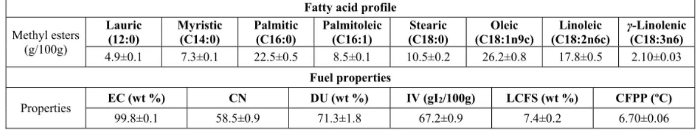 Table 3: Fatty acid profile and fuel properties of biodiesel 3G. 