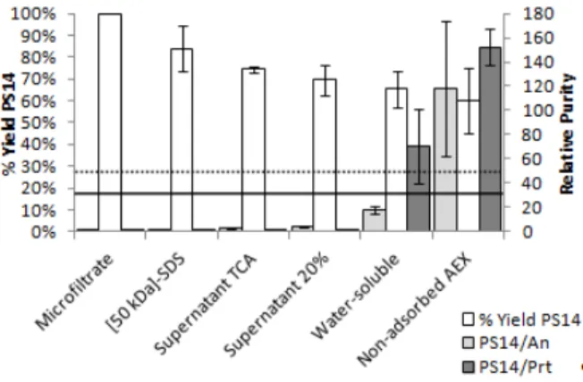 Figure 2: PS14 global yield and relative purity in the  fractions of purification process 1