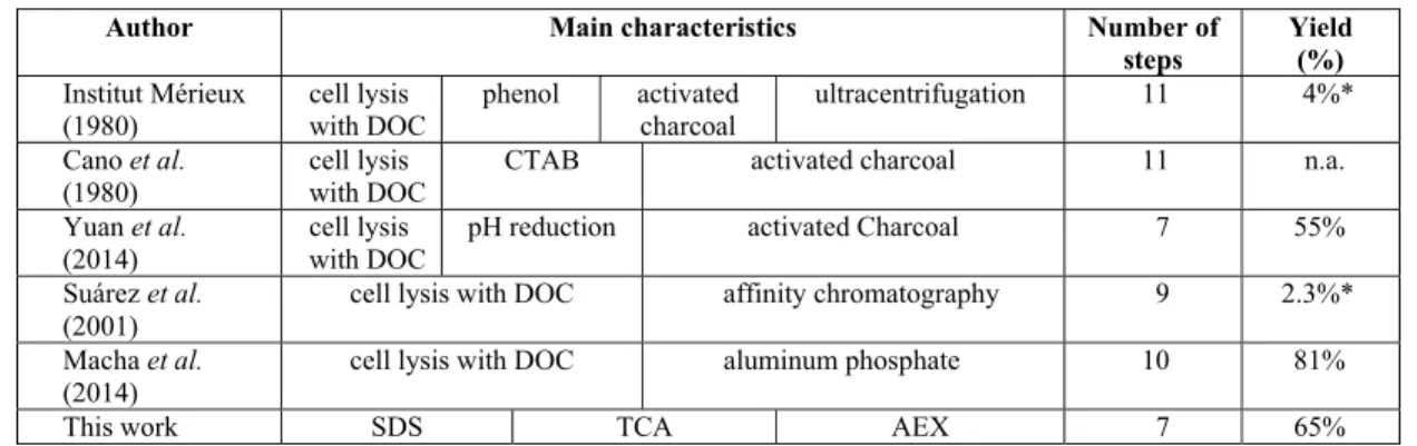 Table 2: Comparison of the process developed in this work with previously published processes