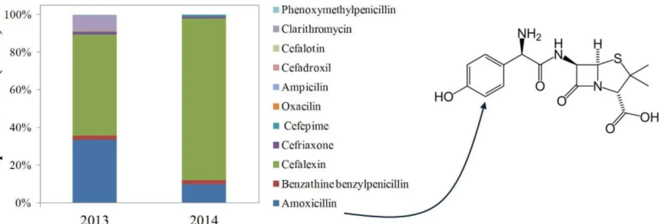 Figure 1: Percentage of mass production for each antibiotic produced by the industry in 2013 and 2014  and molecular structure of the antibiotic used as tracking molecule