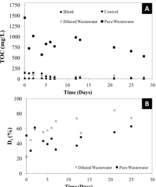 Figure 3: TOC evolution of blank, control, dilute  wastewater and pure wastewater reactors during the  28 days of anaerobic biodegradation (A) and  per-centage of biodegradation (D t ) for the diluted  waste-water and for pure wastewaste-water (B)