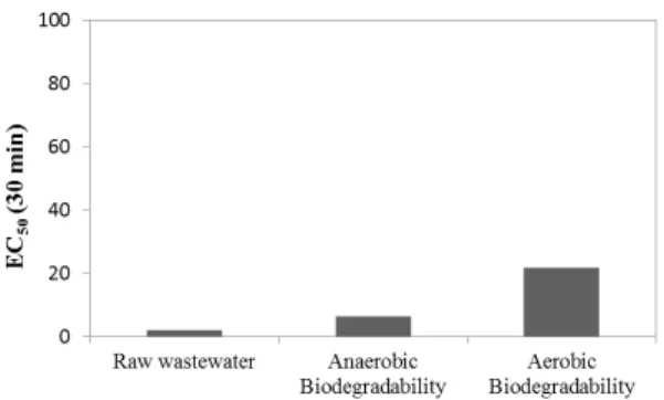 Figure 5: Acute toxicity test using the luminescent  marine bacterium Aliivibrio fischeri for raw  waste-water and waste waste-water treated by aerobic and  anaero-bic biological treatment