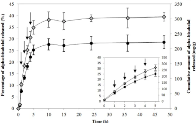 Figure 7: Release of alpha-bisabolol incorporated  into Ch-G membranes by the AS method with the  compound dissolved at 1.2 mg/mL in hydroethanolic  solution