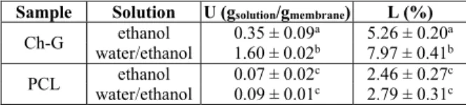 Table 1: Uptake capacity (U) and mass loss (L) in  ethanol and water/ethanol solution (25:75 v/v) for  membranes exposed to these solvents for one  hour