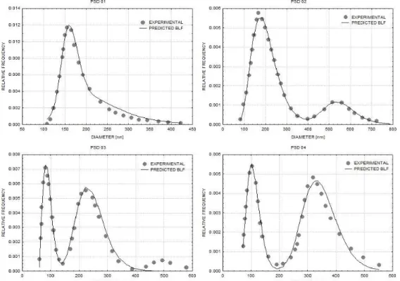 Figure 1 compares the experimental PSDs with and  PSDs predicted using a BLF. It may be observed that  the BLF could fit nicely the broad monomodal and  positively skewed distribution PSD01, as well as  dif-ferent bimodal distributions with difdif-ferent m