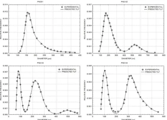 Figure 2: Experimental (Araújo, 1999) and predicted PSDs of a continuous vinyl acetate Veova 10  emulsion copolymerization reaction in a loop reactor using a trimodal lognormal function (TLF)