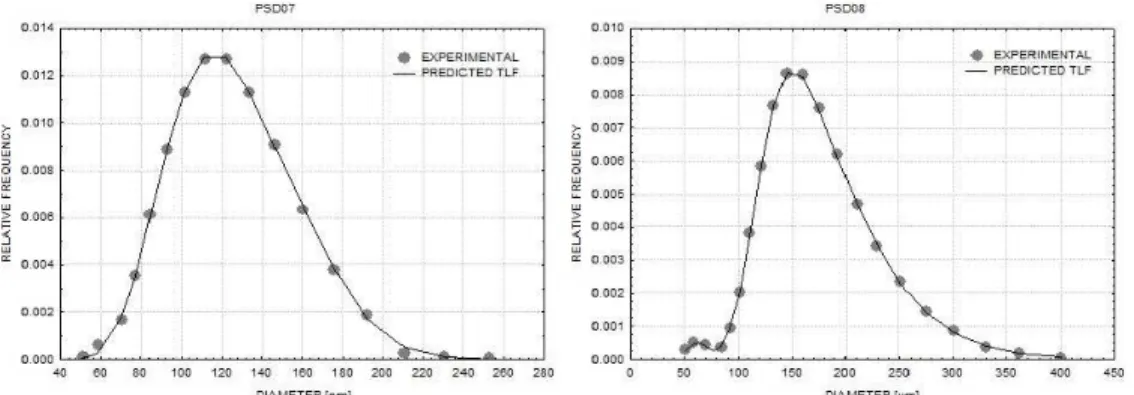 Figure 4: Experimental (Jahanzad, 2004) and predicted PSDs of batch suspension methyl methacry- methacry-late polymerization reaction in a stirred tank reactor using a trimodal lognormal function (TLF)