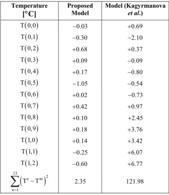 Table 4: Comparison of the residuals for the tem- tem-perature between the models and experimental  measurements