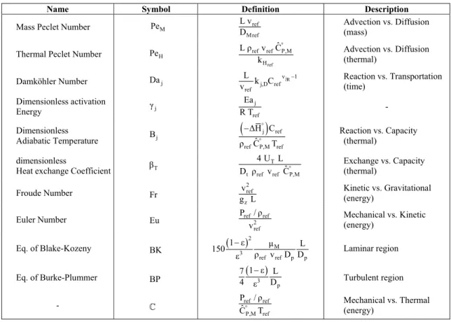 Table 1: Dimensionless parameters of the model. 