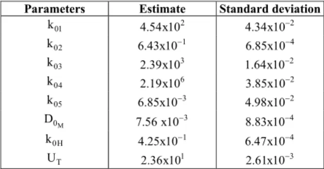 Table 2 shows the values obtained for the parameters  and their standard deviations. 