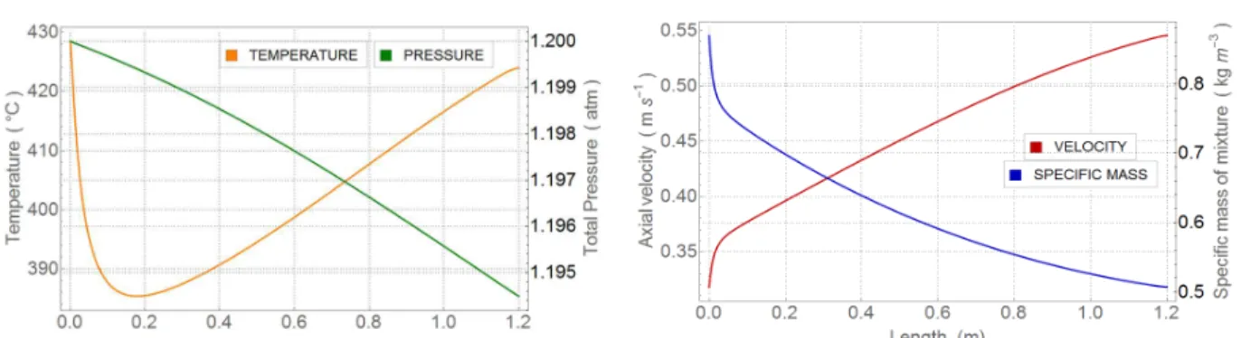 Figure 2: Stationary axial profile of temperature, pressure, axial velocity and specific mass of the mixture