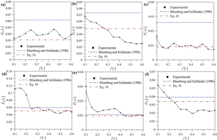 Figure 4: Transition curves between rolling-cascading regimes: (a) tablet; (b) corn; (c) rice; (d) soybean; (e)  glass bead A; (f) glass bead B