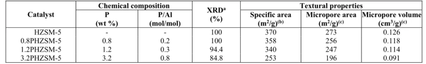 Table 1: Chemical composition, relative crystallinity and textural properties of catalysts