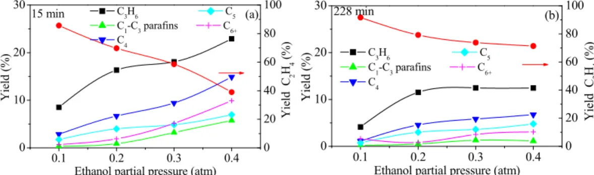 Figure 9 illustrates the product distribution as a  function of temperature after 15 and 228 minutes,  re-spectively