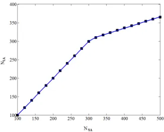 Figure 1: Determination of the CMC. Each point repre- repre-sents one minimization process of the Gibbs free  en-ergy and the continuous line is the adjusted regulation  function
