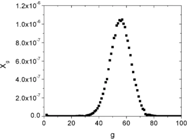 Figure 2: Micelle size distribution for a solution of  sodium dodecyl sulfate (SDS) at a concentration ten  times its critical micelle concentration