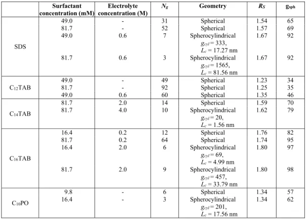 Table 2: Geometry transition between spherical and spherocylindrical micelles.  Surfactant  concentration (mM)  Electrolyte  concentration (M) N g Geometry  R S g sph SDS  49.0  -  31  Spherical  1.54  65 81.7 -52Spherical1.57 6949.0 0.6 7 Spherocylindrica