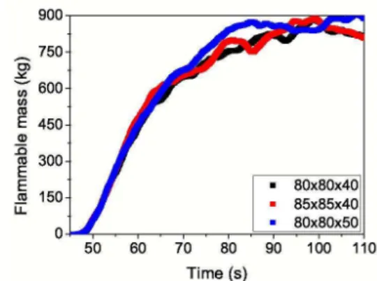 Figure 14: Growth of the flammable material for  three different computational domains (50.0 m long x  50.0 m wide x 40.0 m in height), (60.0 m long x 60.0  m wide x 40.0 m in height) and (80.0 m long x 80.0 m  wide x 40.0 m in height)