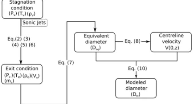 Figure 1 shows the flowchart of the calculation  procedure to obtain the jet exit conditions and the 