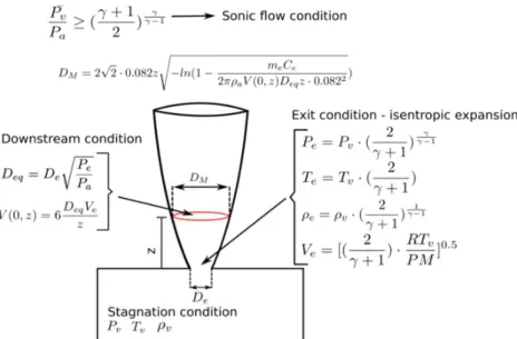 Figure 2: Detailed scheme of the methodology employed for implementation of DESQr in a sonic jet