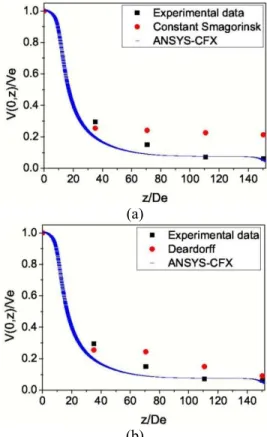 Figure 4: Modelling in FDS 53 mm downstream from  the jet orifice using (a) constant Smagorinsky sub-grid  model (b) Deardorff sub-grid model