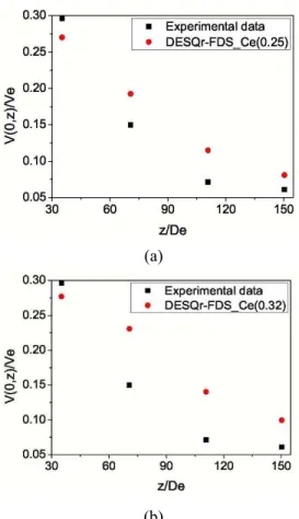 Figure 5 below presents the same simulation previ- previ-ously discussed in Figure 4. Analysis of Figure 5  shows significant improvement in the results when the  dynamic model is considered