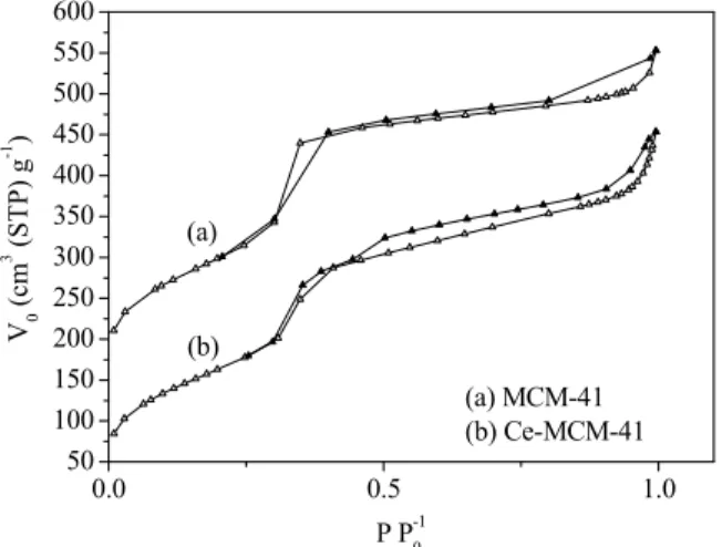 Table 1: The cell parameters, pore diameter, pore  volume, pore wall and surface area of MCM-41  and Ce-MCM-41