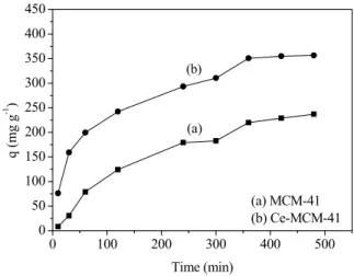 Figure 7: Preliminary test of naphthenic acid ad- ad-sorption by the adsorbents (a) MCM-41 and (b)  Ce-MCM-41