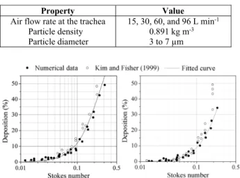 Table 2: Properties used in the model validation. 