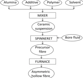 Table 1: Fabrication parameters of the fibres. 