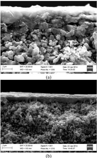 Figure 6: (a) Nitrogen permeance and (b) water flux  through the hollow fibres HF1-1400, HF2-1300,  HF3-1300 and HF3-1400