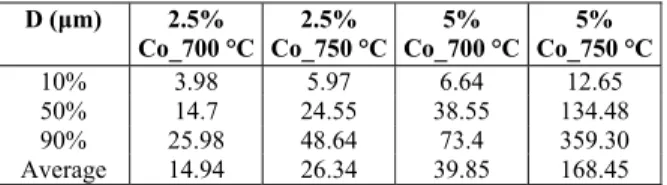 Table 7: Agglomerates size distribution for the  reaction products. The cut sizes for 10, 50 and  90% of the particles are presented, as well as the  average for the entire sample