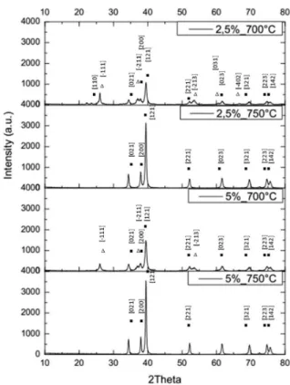 Table 2: Co Content in the Final Product (XRF). 