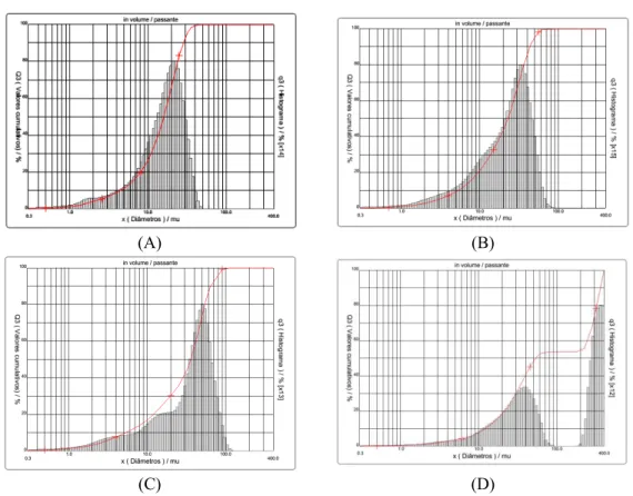 Figure 9: Results for the laser granulometric analysis of the reaction products. (A) at 700 °C with 2.5%Co and d average = 14.94 µm