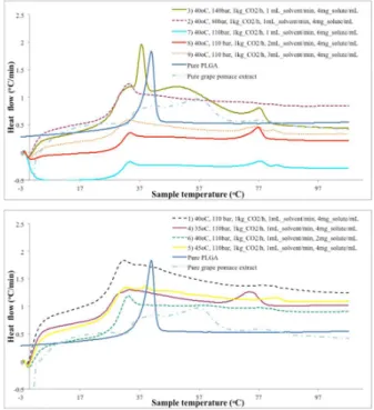 Figure 2 presents the calorimetric profiles of grape  pomace extract + PLGA particles obtained by the  SAS process