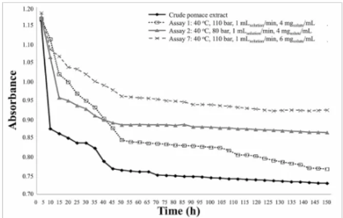 Figure 3: SAS particle/crude extract stability (ex- (tract concentration) as a function of 150-min of  ex-position time