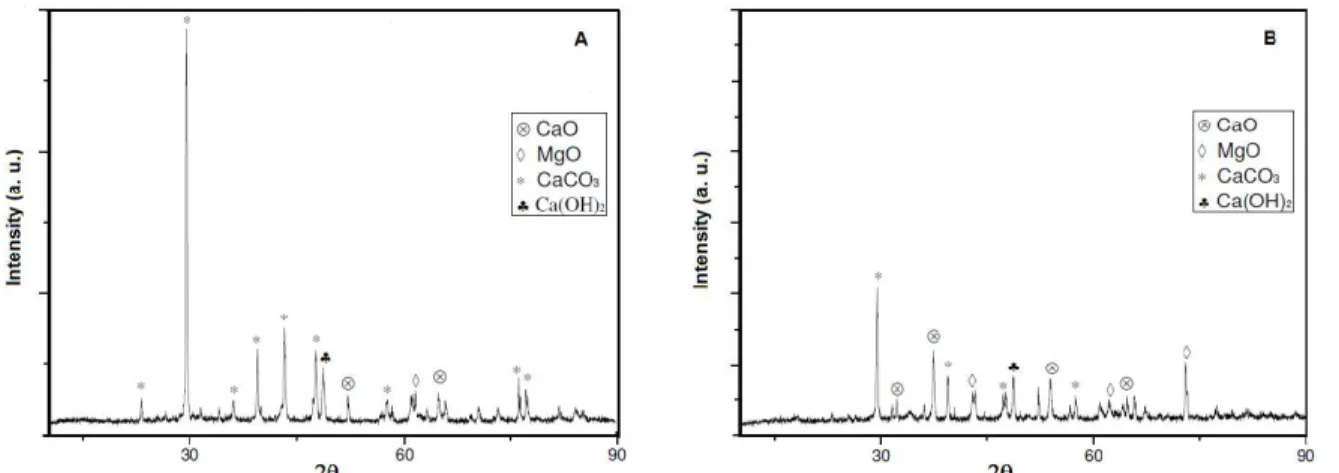 Table 2: Optimum conditions for CO 2  capture  capacity.  Cycle X 1 X 2  Calcination  Temperature  (°C)  Calcination time (min)  1° 0.43 0.67  893  40.1  2° 0.33 0.17 883 32.6 3° 0.25 0.50  875  37.5  4° 0  -0.50  850  22.5 
