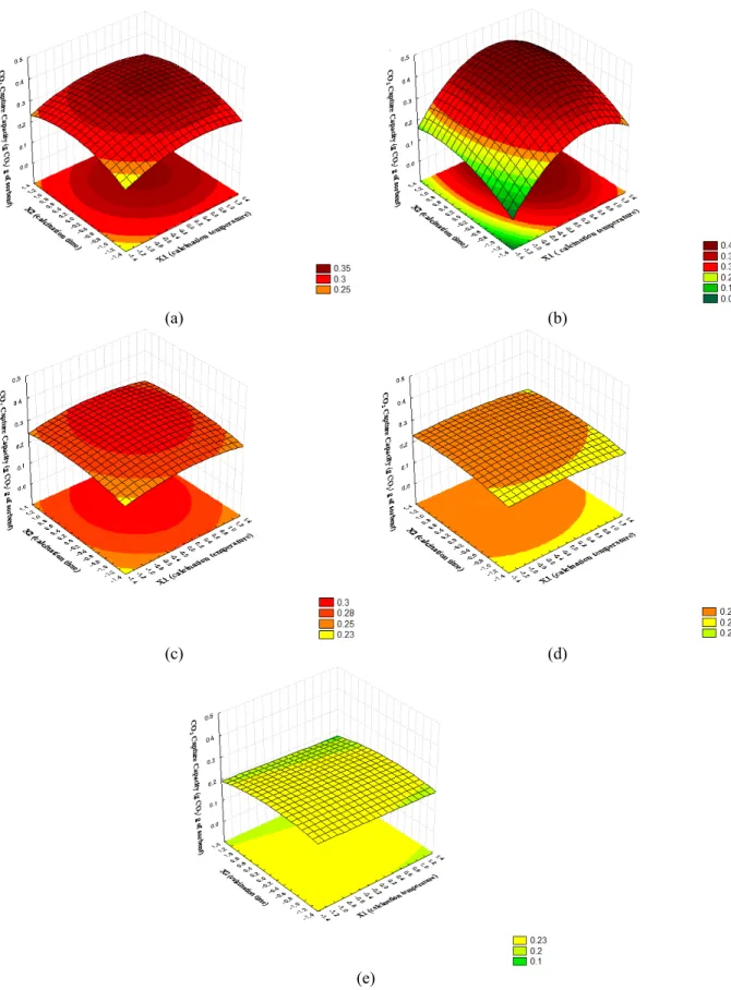 Figure 7: Response Surface of the Capture Capacity. (a) First Cycle; (b) second cycle; (c) third cycle; (d)  fourth cycle, (e) fifth cycle