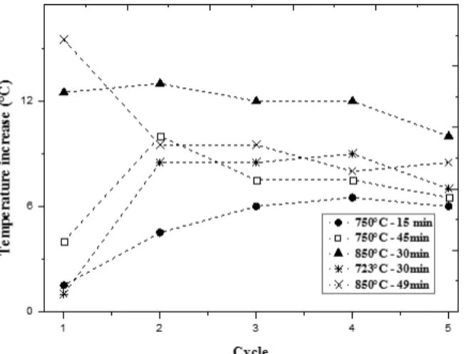 Figure 8: Sorbent reactivity vs. the number of cycles  for different calcination conditions