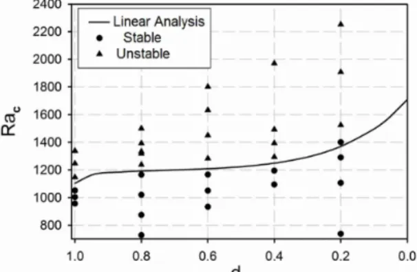 Figure 3 shows the stability limit curve obtained  through LSA, where the critical Rayleigh number is  presented as a function of the depth of the upper layer  ( d 0 )