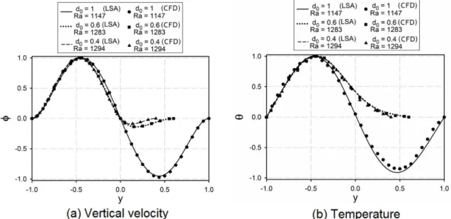 Figure 5: Comparison between eigenfunctions obtained through LSA and velocity and temperature  profiles obtained with CFD simulations  d 0 =1.0, 0.6 and 0.4