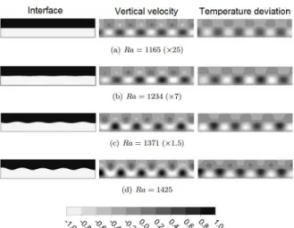 Figure 6: Influence of interface deformation on ve- ve-locity and temperature fields for  Ra   10 3 