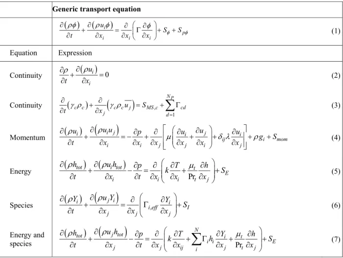 Table 1: Main transport equations considered in the comprehensive CFD model to represent the bagasse  heterogeneous combustion in the boiler