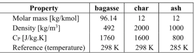 Table 4: Physical properties of the solid material  used in the simulations. 