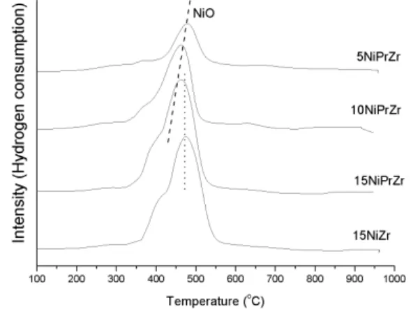 Figure 1 shows the H 2 -TPR profile of the cata- cata-lysts. The major reduction peak is a result of NiO  reduction; the PrZr supports did not show any  relevant reduction peaks